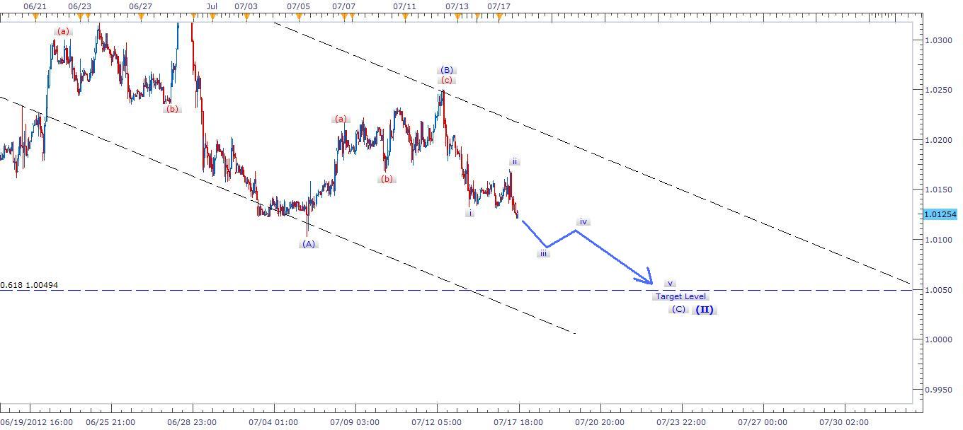 الرسم البياني لزوج الدولار الأمريكي مقابل الدولار الكندي الرسم البياني لزوج الدولار الأمريكي مقابل الدولار الكندي